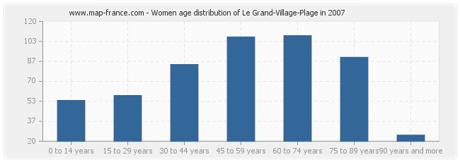 Women age distribution of Le Grand-Village-Plage in 2007